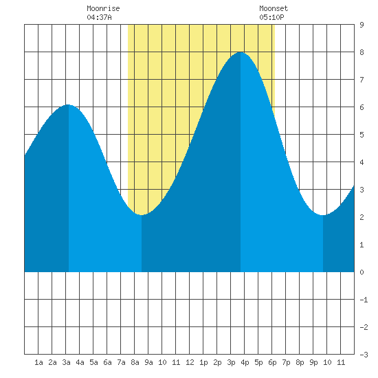 Burrows Bay tide chart for Saturday, October 18, 2025