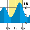 Burrows Bay tide chart for Saturday, October 18, 2025