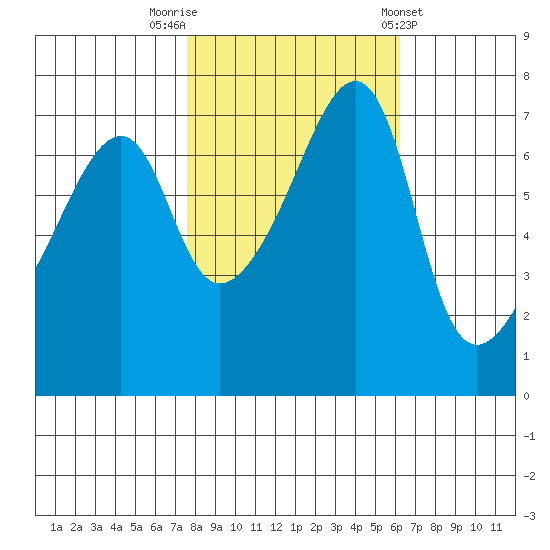 Burrows Bay tide chart for Sunday, October 19, 2025