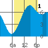 Burrows Bay tide chart for Wednesday, October 1, 2025