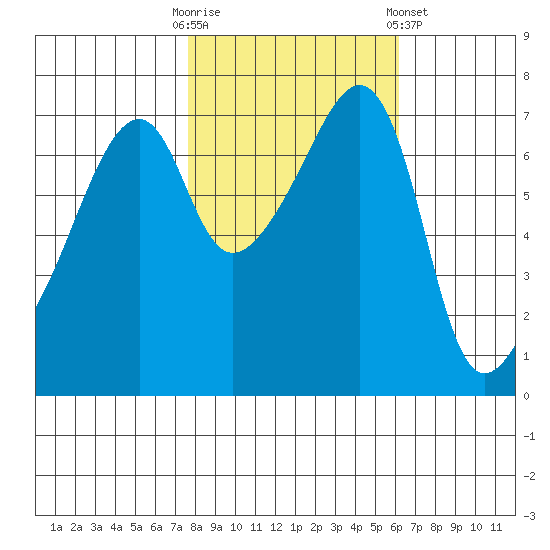 Burrows Bay tide chart for Monday, October 20, 2025