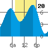 Burrows Bay tide chart for Monday, October 20, 2025