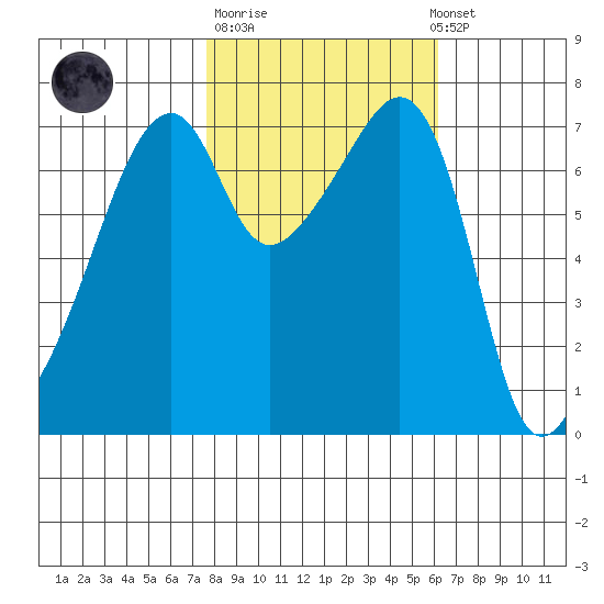 Burrows Bay tide chart for Tuesday, October 21, 2025