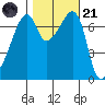 Burrows Bay tide chart for Tuesday, October 21, 2025