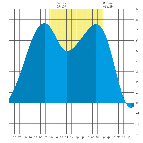 Burrows Bay tide chart for Wednesday, October 22, 2025