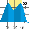 Burrows Bay tide chart for Wednesday, October 22, 2025