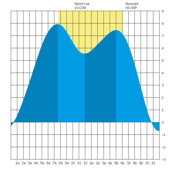 Burrows Bay tide chart for Thursday, October 23, 2025