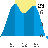 Burrows Bay tide chart for Thursday, October 23, 2025