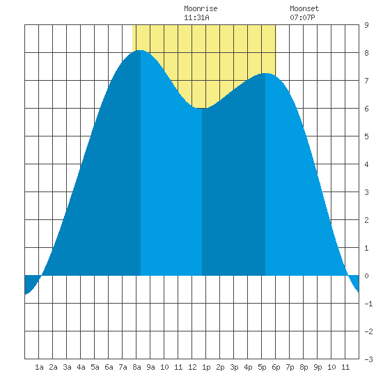 Burrows Bay tide chart for Friday, October 24, 2025