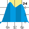 Burrows Bay tide chart for Friday, October 24, 2025