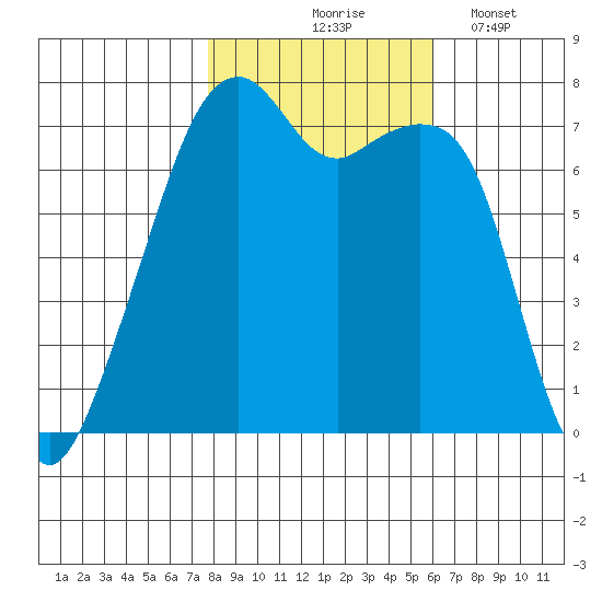 Burrows Bay tide chart for Saturday, October 25, 2025