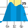 Burrows Bay tide chart for Saturday, October 25, 2025
