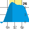 Burrows Bay tide chart for Sunday, October 26, 2025