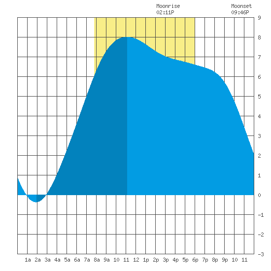Burrows Bay tide chart for Monday, October 27, 2025