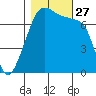 Burrows Bay tide chart for Monday, October 27, 2025