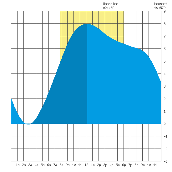 Burrows Bay tide chart for Tuesday, October 28, 2025