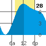 Burrows Bay tide chart for Tuesday, October 28, 2025