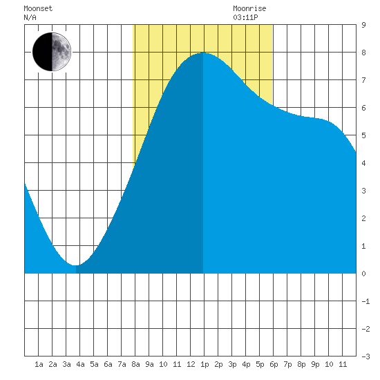 Burrows Bay tide chart for Wednesday, October 29, 2025