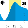 Burrows Bay tide chart for Wednesday, October 29, 2025