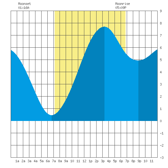 Burrows Bay tide chart for Thursday, October 2, 2025