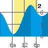Burrows Bay tide chart for Thursday, October 2, 2025