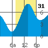 Burrows Bay tide chart for Friday, October 31, 2025