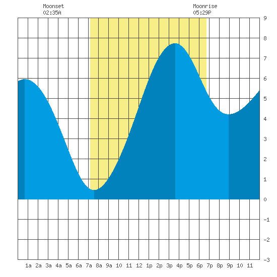 Burrows Bay tide chart for Friday, October 3, 2025