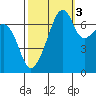 Burrows Bay tide chart for Friday, October 3, 2025