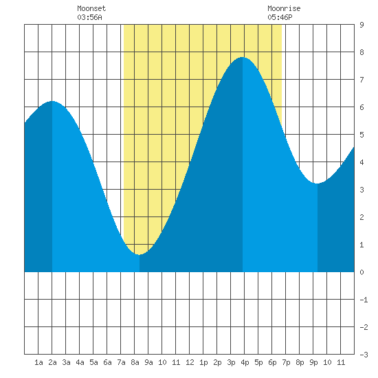 Burrows Bay tide chart for Saturday, October 4, 2025