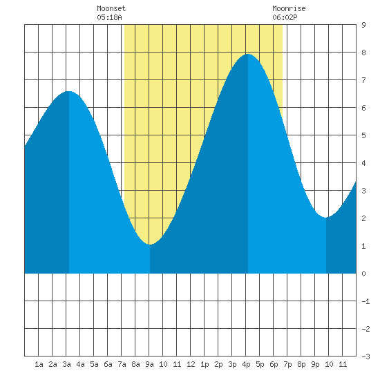 Burrows Bay tide chart for Sunday, October 5, 2025