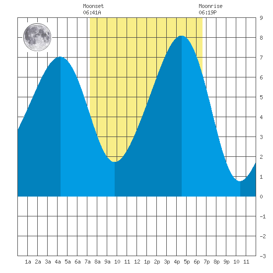 Burrows Bay tide chart for Monday, October 6, 2025