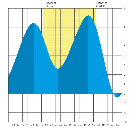 Burrows Bay tide chart for Tuesday, October 7, 2025