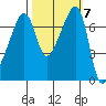 Burrows Bay tide chart for Tuesday, October 7, 2025