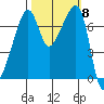 Burrows Bay tide chart for Wednesday, October 8, 2025
