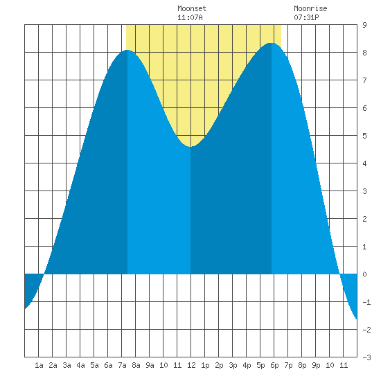 Burrows Bay tide chart for Thursday, October 9, 2025