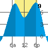 Burrows Bay tide chart for Thursday, October 9, 2025