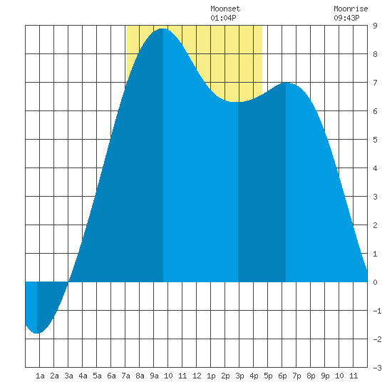 Burrows Bay tide chart for Monday, November 10, 2025