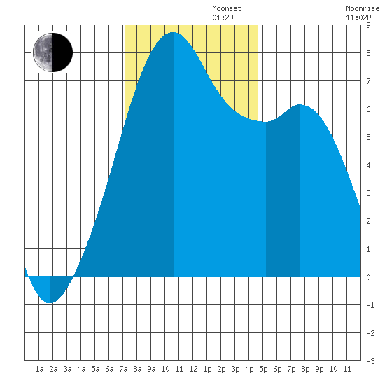 Burrows Bay tide chart for Tuesday, November 11, 2025