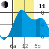 Burrows Bay tide chart for Tuesday, November 11, 2025