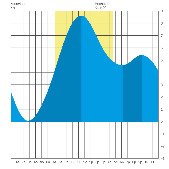 Burrows Bay tide chart for Wednesday, November 12, 2025