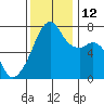 Burrows Bay tide chart for Wednesday, November 12, 2025