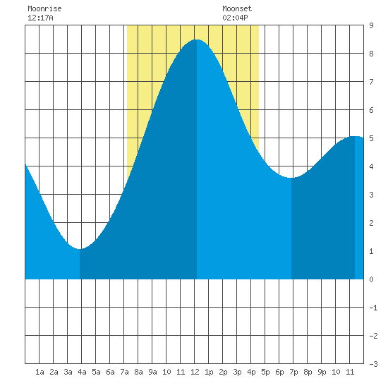 Burrows Bay tide chart for Thursday, November 13, 2025