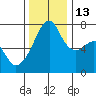 Burrows Bay tide chart for Thursday, November 13, 2025