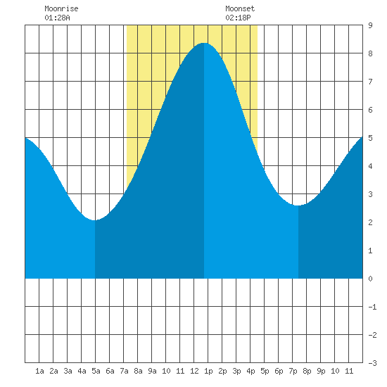 Burrows Bay tide chart for Friday, November 14, 2025