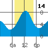 Burrows Bay tide chart for Friday, November 14, 2025
