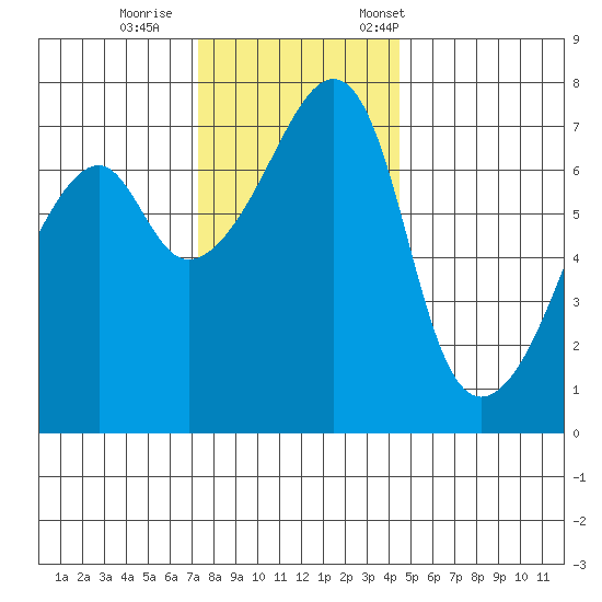Burrows Bay tide chart for Sunday, November 16, 2025