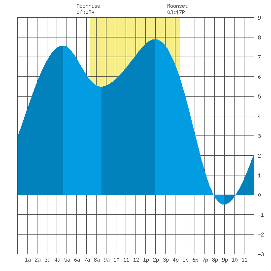 Burrows Bay tide chart for Tuesday, November 18, 2025