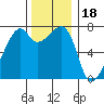 Burrows Bay tide chart for Tuesday, November 18, 2025