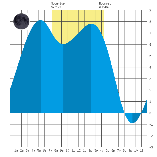 Burrows Bay tide chart for Wednesday, November 19, 2025