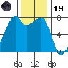 Burrows Bay tide chart for Wednesday, November 19, 2025